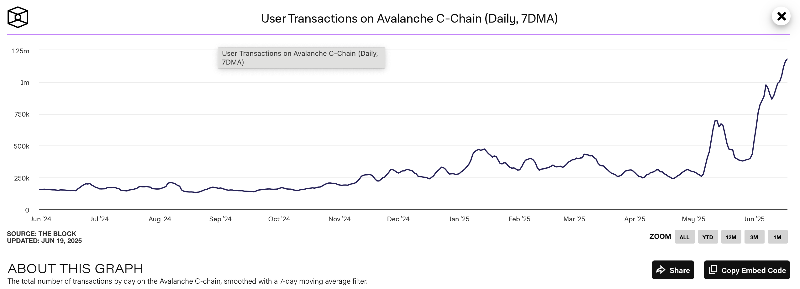 AVAX price on the brink of sliding to $15 despite on-chain frenzy - 4